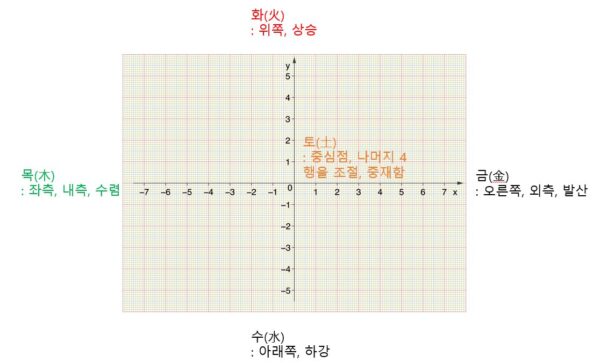 역학원리강화 11. 오행의 뜻