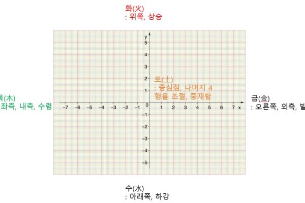 역학원리강화 11. 오행의 뜻