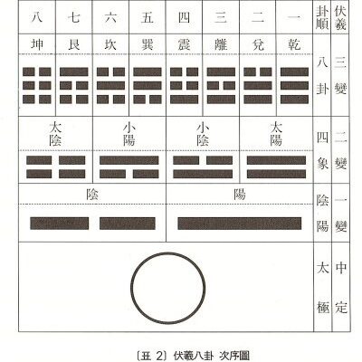 역학원리강화 16. 팔괘(八卦)의 생성