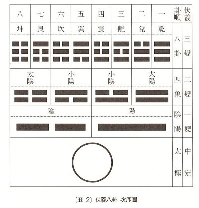 역학원리강화 16. 팔괘(八卦)의 생성