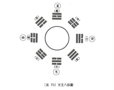 역학원리강화 19. 문왕팔괘론